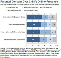 Pew Research Center Publishes Study on Parents, Teens, and Online Privacy