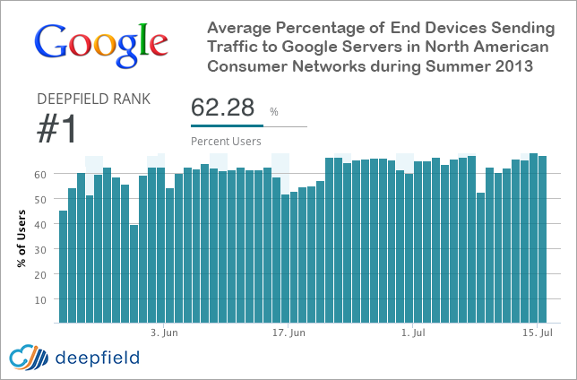 Over 60 Percent of Devices Talk to Google Each Day