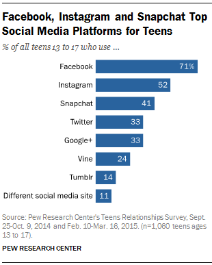 Teens, Social Media & Technology Overview 2015