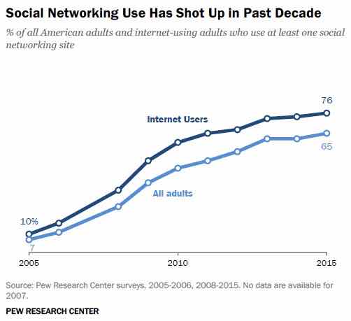Social Media Usage: 2005-2015