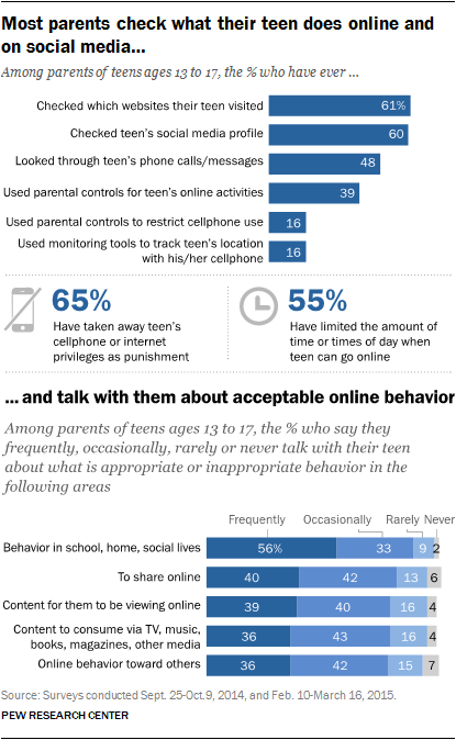 Parents, Teens and Digital Monitoring